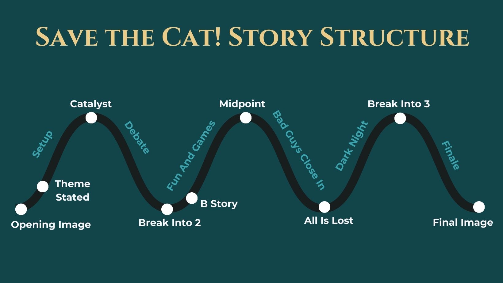 Save The Cat! Story Structure - Liz Verity